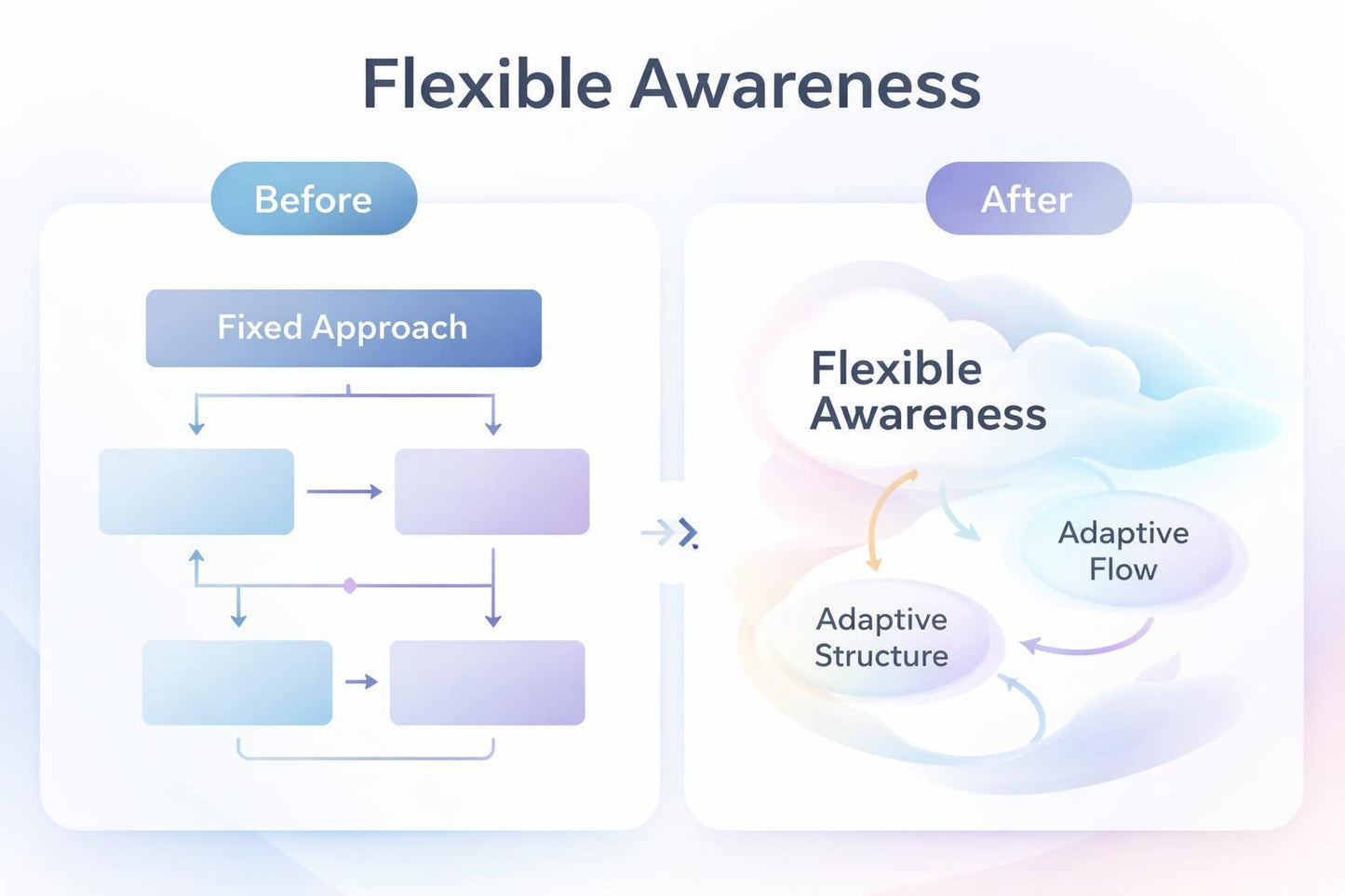 Diagram comparing a fixed approach to flexible awareness with adaptive flow.